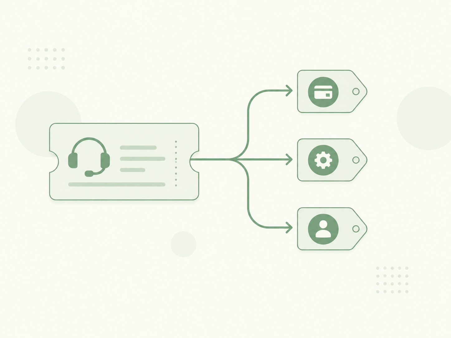Support ticket branching into billing, technical and sales routing paths