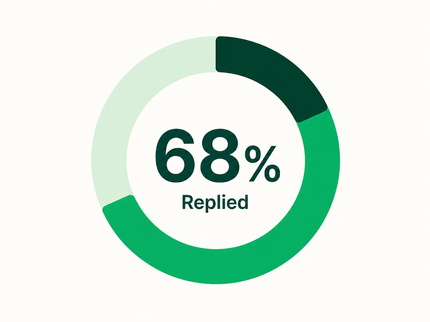 Campaign results dashboard showing WhatsApp reply rate for real estate broadcasts