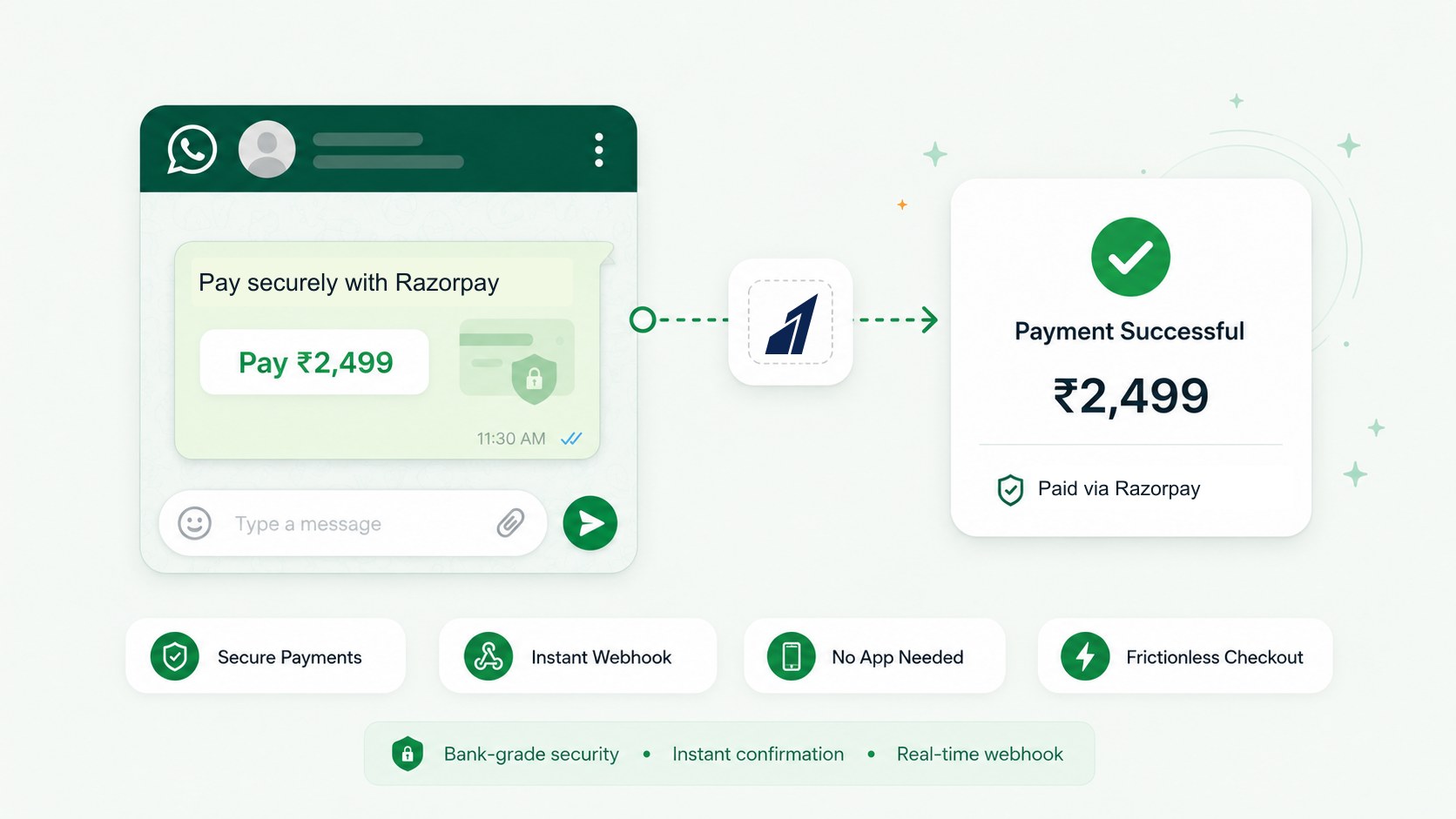 WhatsApp chat sending a Razorpay payment request for ₹2,499 with an instant successful payment confirmation