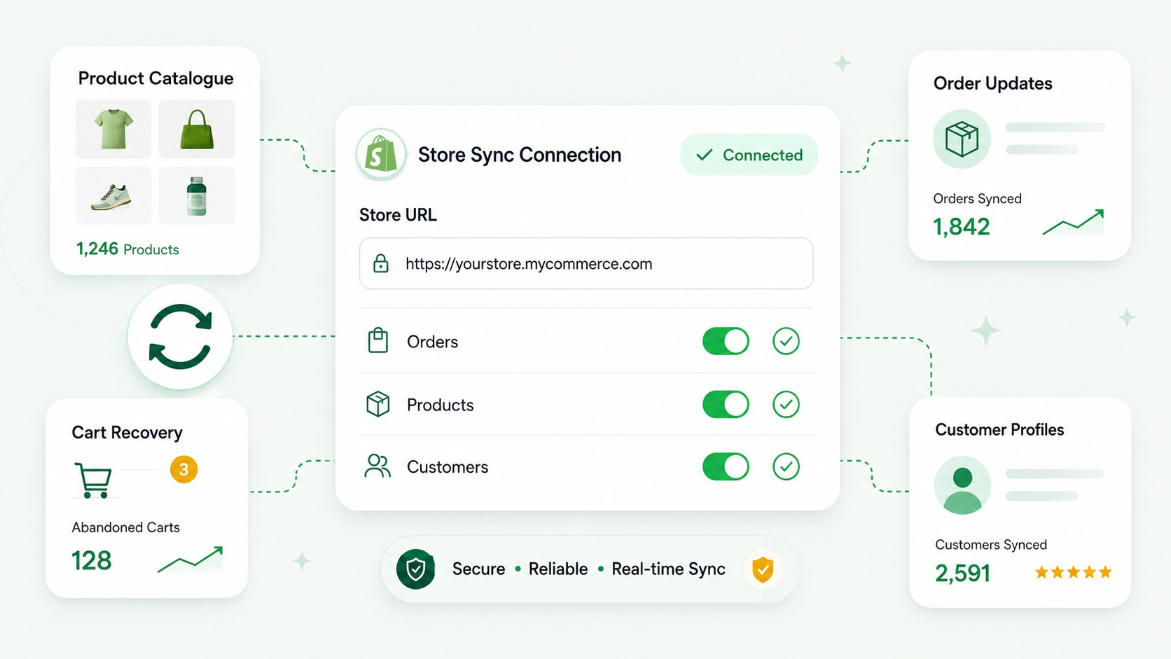 Shopify store sync dashboard connecting products, orders and customer profiles to AyuChat
