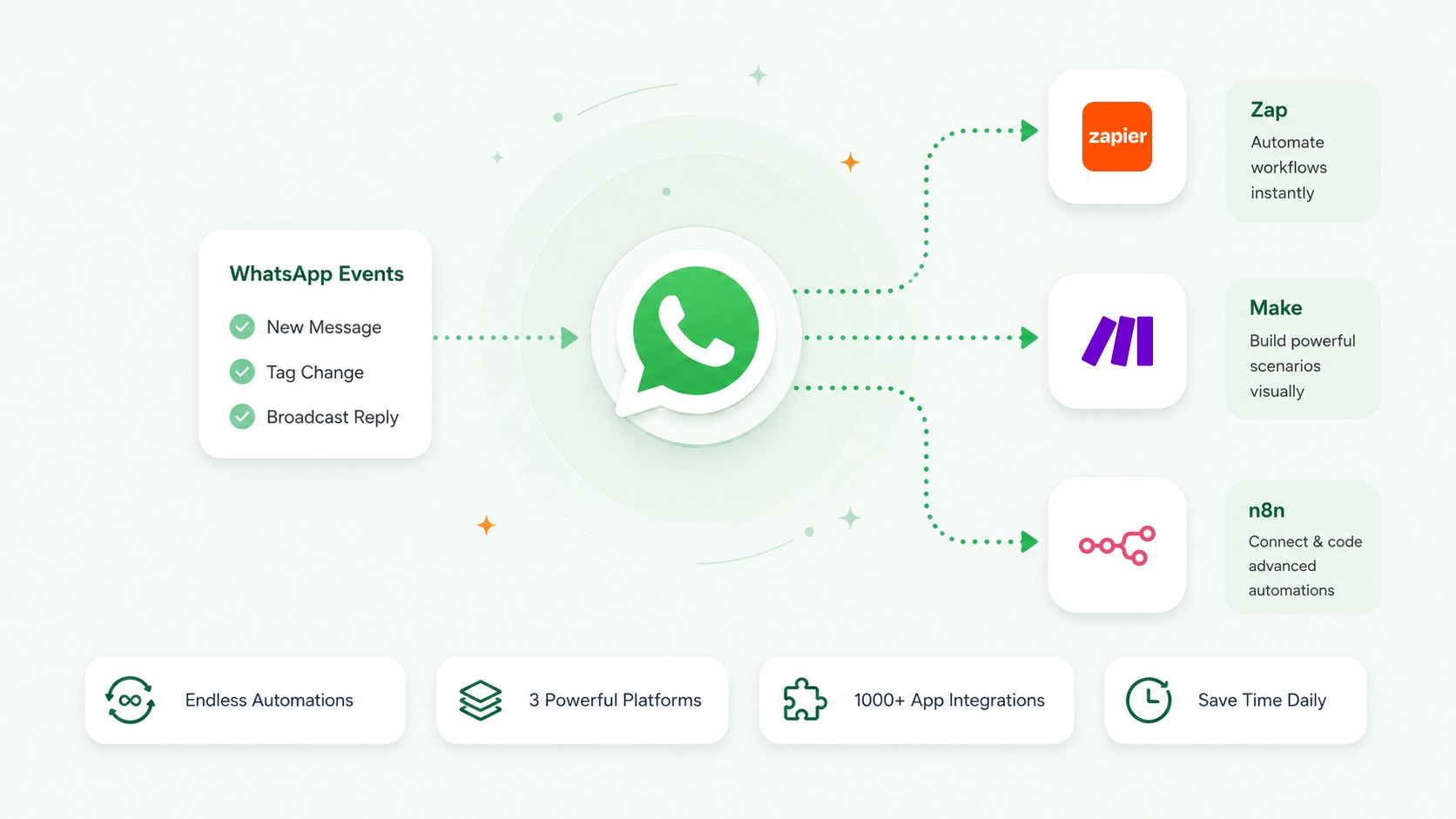 WhatsApp events branching into Zapier, Make and n8n automation workflows